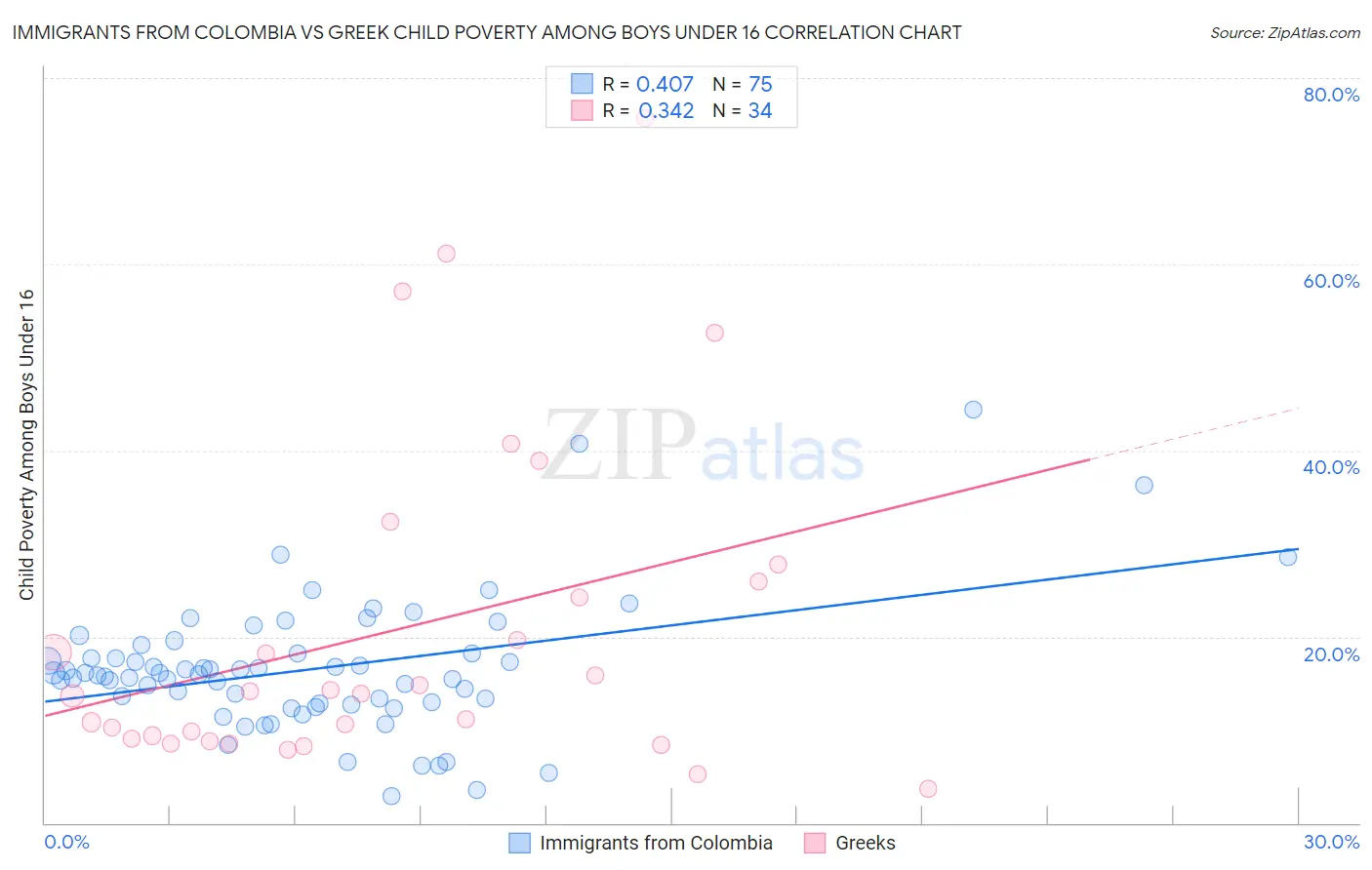Immigrants from Colombia vs Greek Child Poverty Among Boys Under 16