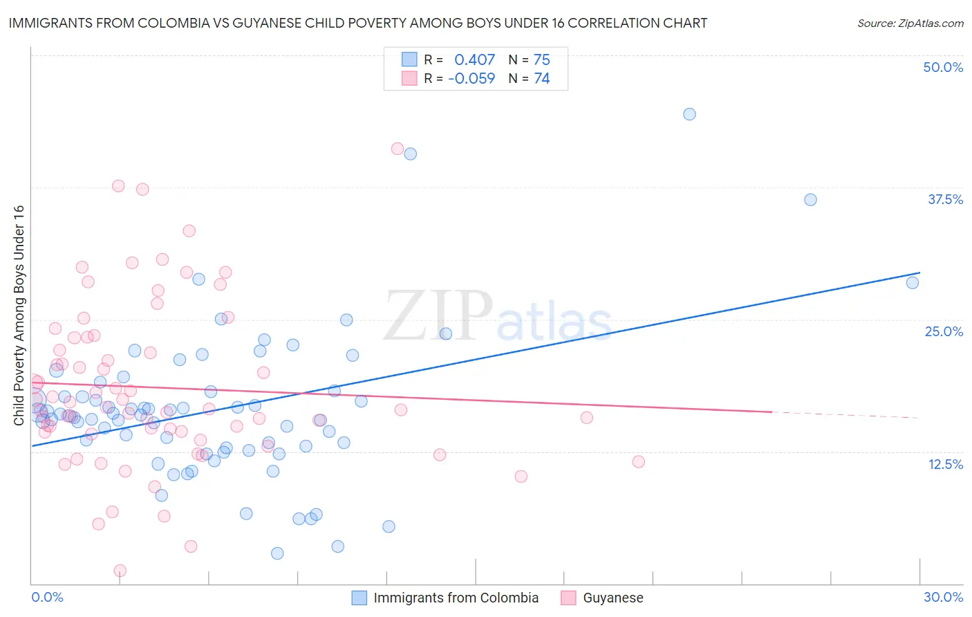 Immigrants from Colombia vs Guyanese Child Poverty Among Boys Under 16