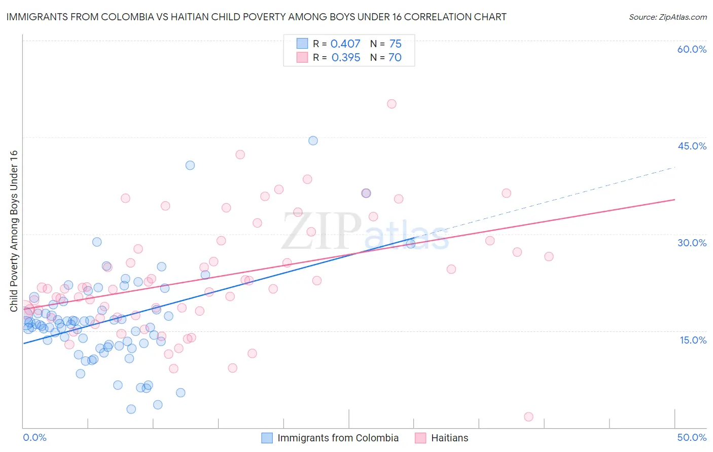 Immigrants from Colombia vs Haitian Child Poverty Among Boys Under 16