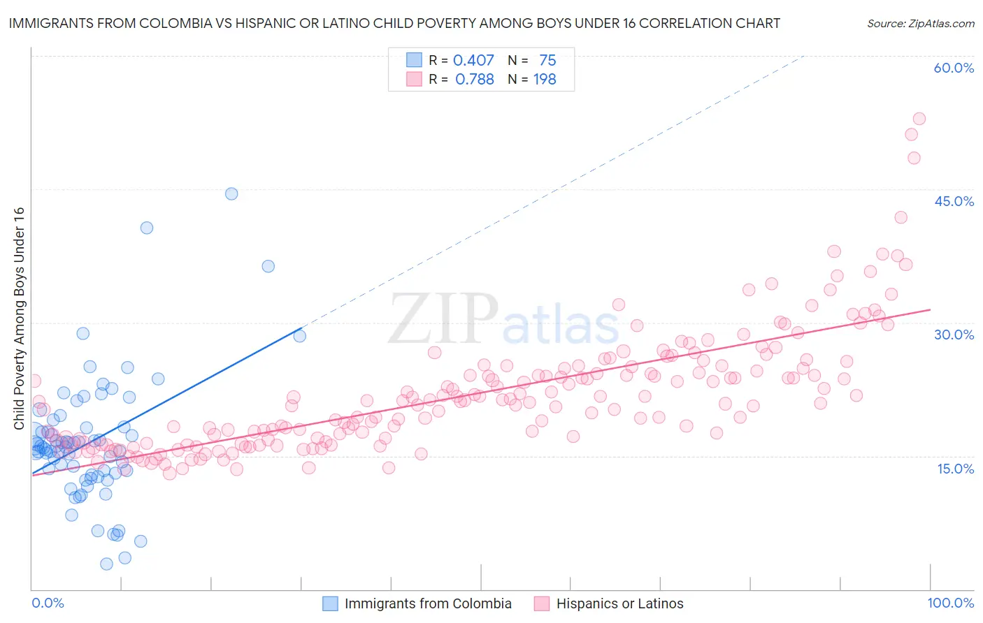 Immigrants from Colombia vs Hispanic or Latino Child Poverty Among Boys Under 16