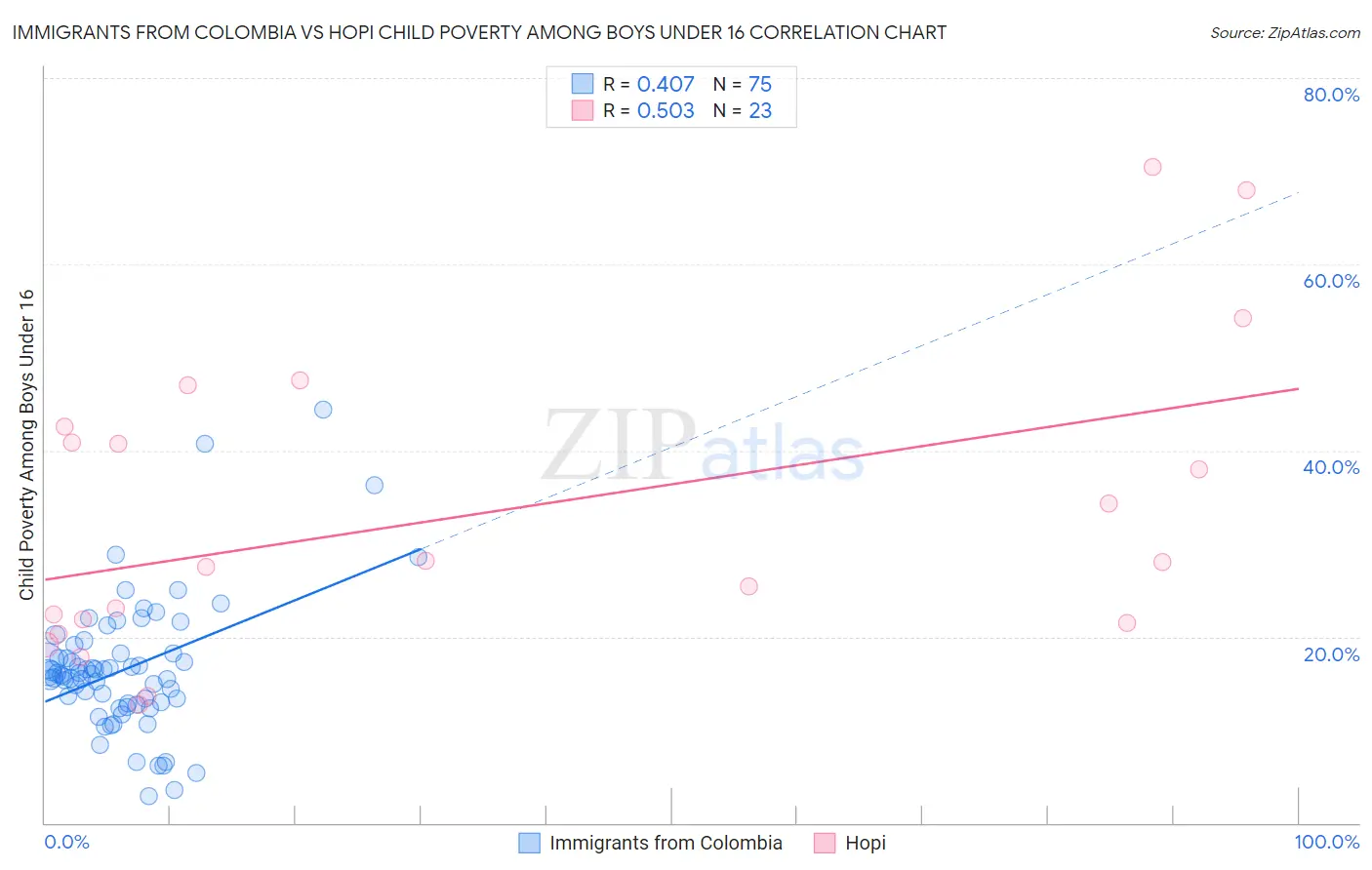 Immigrants from Colombia vs Hopi Child Poverty Among Boys Under 16