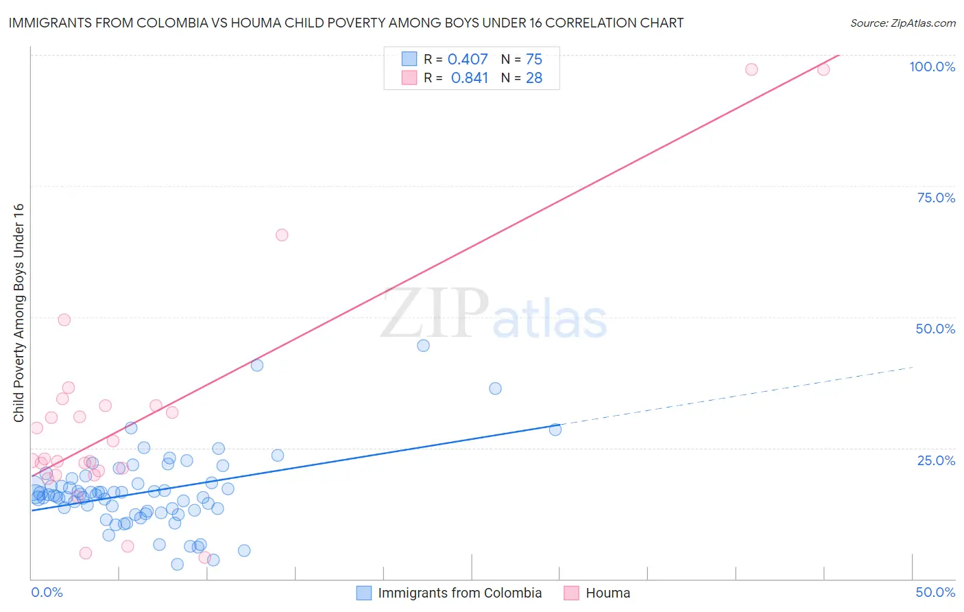 Immigrants from Colombia vs Houma Child Poverty Among Boys Under 16