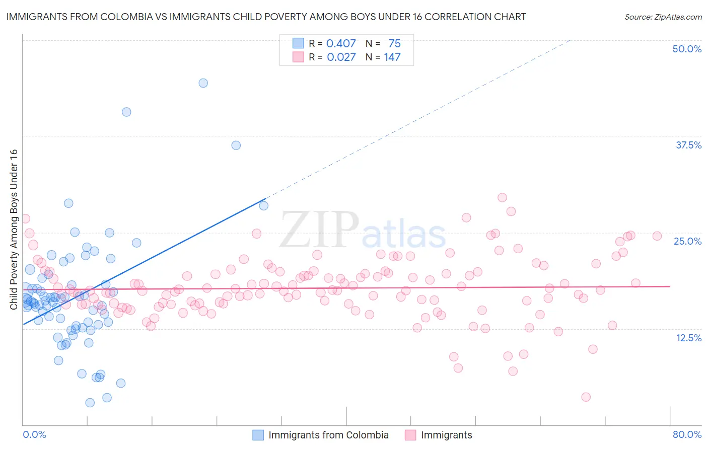 Immigrants from Colombia vs Immigrants Child Poverty Among Boys Under 16