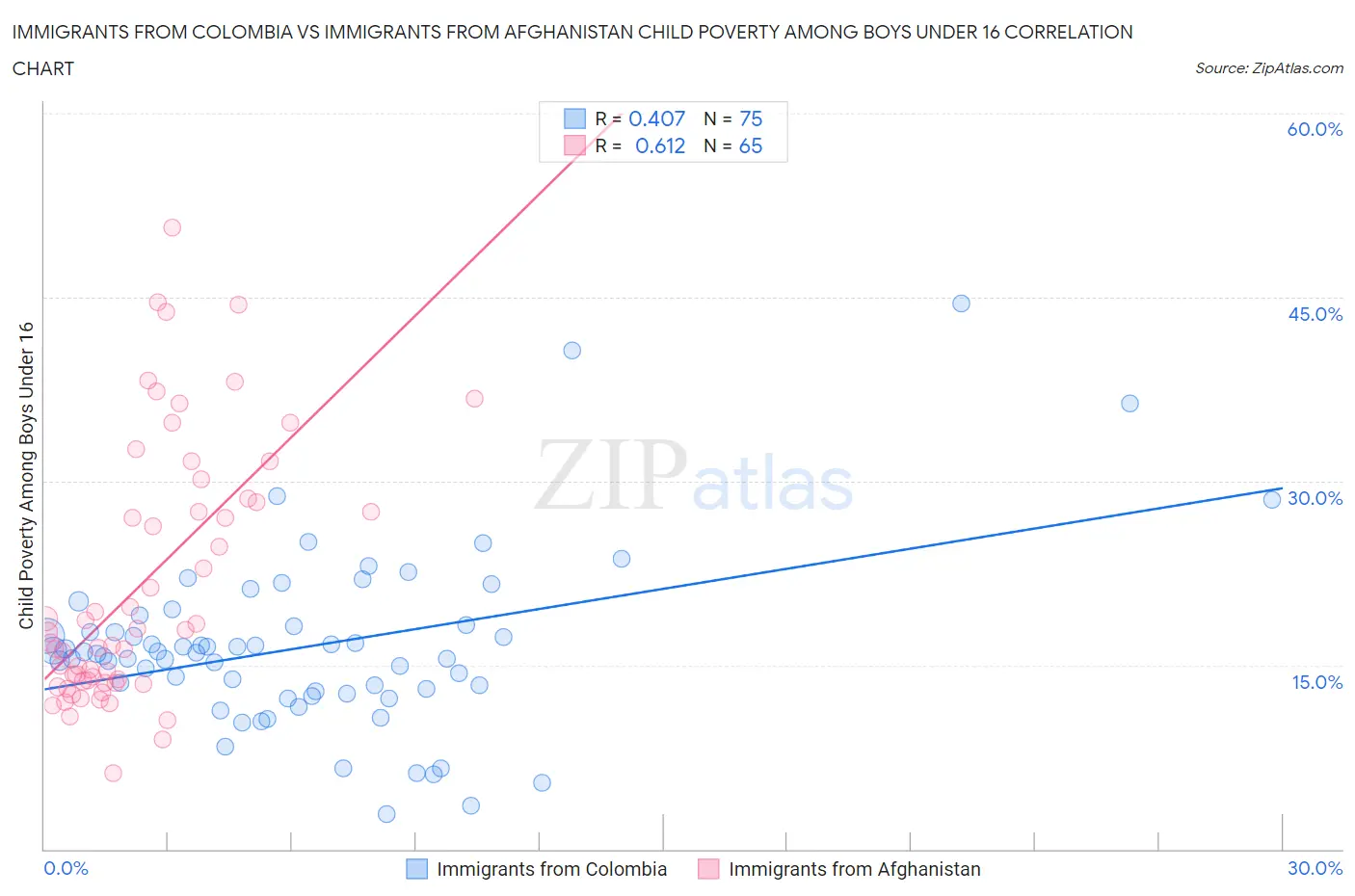 Immigrants from Colombia vs Immigrants from Afghanistan Child Poverty Among Boys Under 16