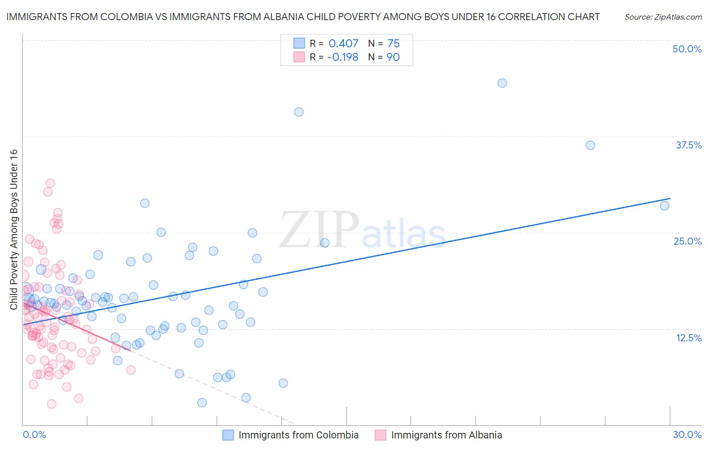 Immigrants from Colombia vs Immigrants from Albania Child Poverty Among Boys Under 16