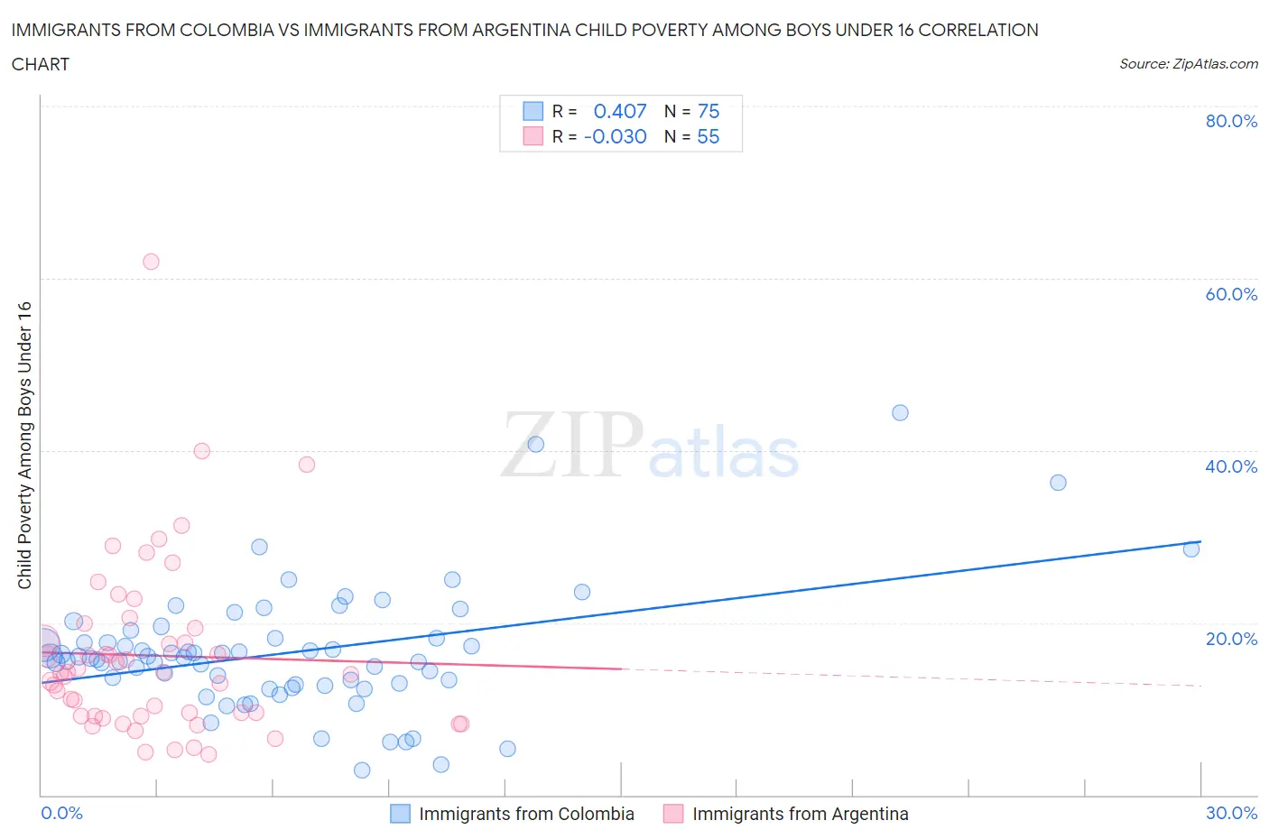 Immigrants from Colombia vs Immigrants from Argentina Child Poverty Among Boys Under 16
