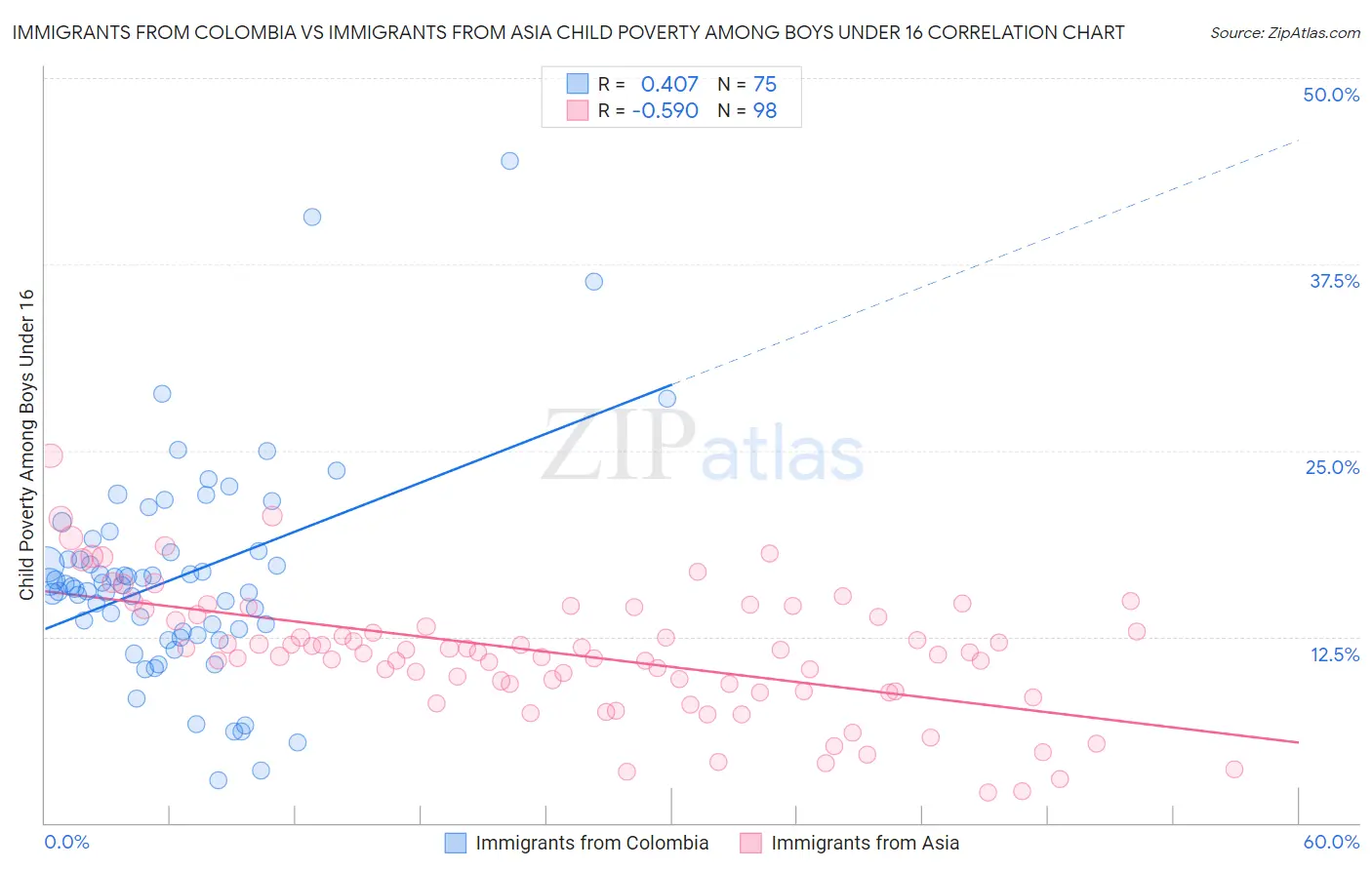 Immigrants from Colombia vs Immigrants from Asia Child Poverty Among Boys Under 16