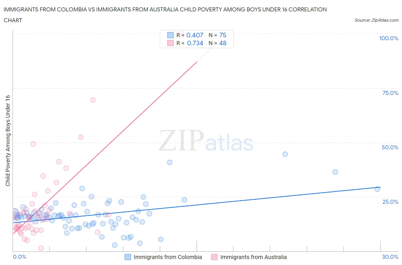 Immigrants from Colombia vs Immigrants from Australia Child Poverty Among Boys Under 16