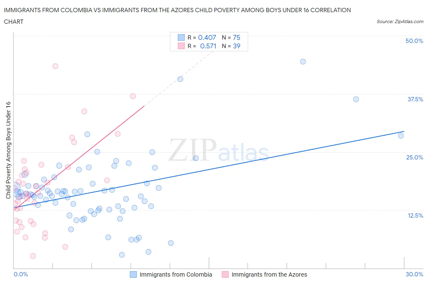Immigrants from Colombia vs Immigrants from the Azores Child Poverty Among Boys Under 16