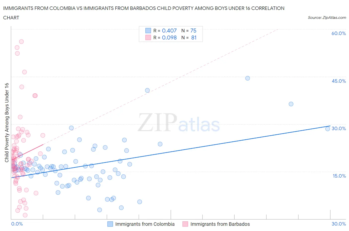 Immigrants from Colombia vs Immigrants from Barbados Child Poverty Among Boys Under 16