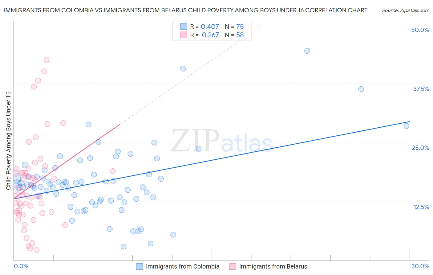 Immigrants from Colombia vs Immigrants from Belarus Child Poverty Among Boys Under 16