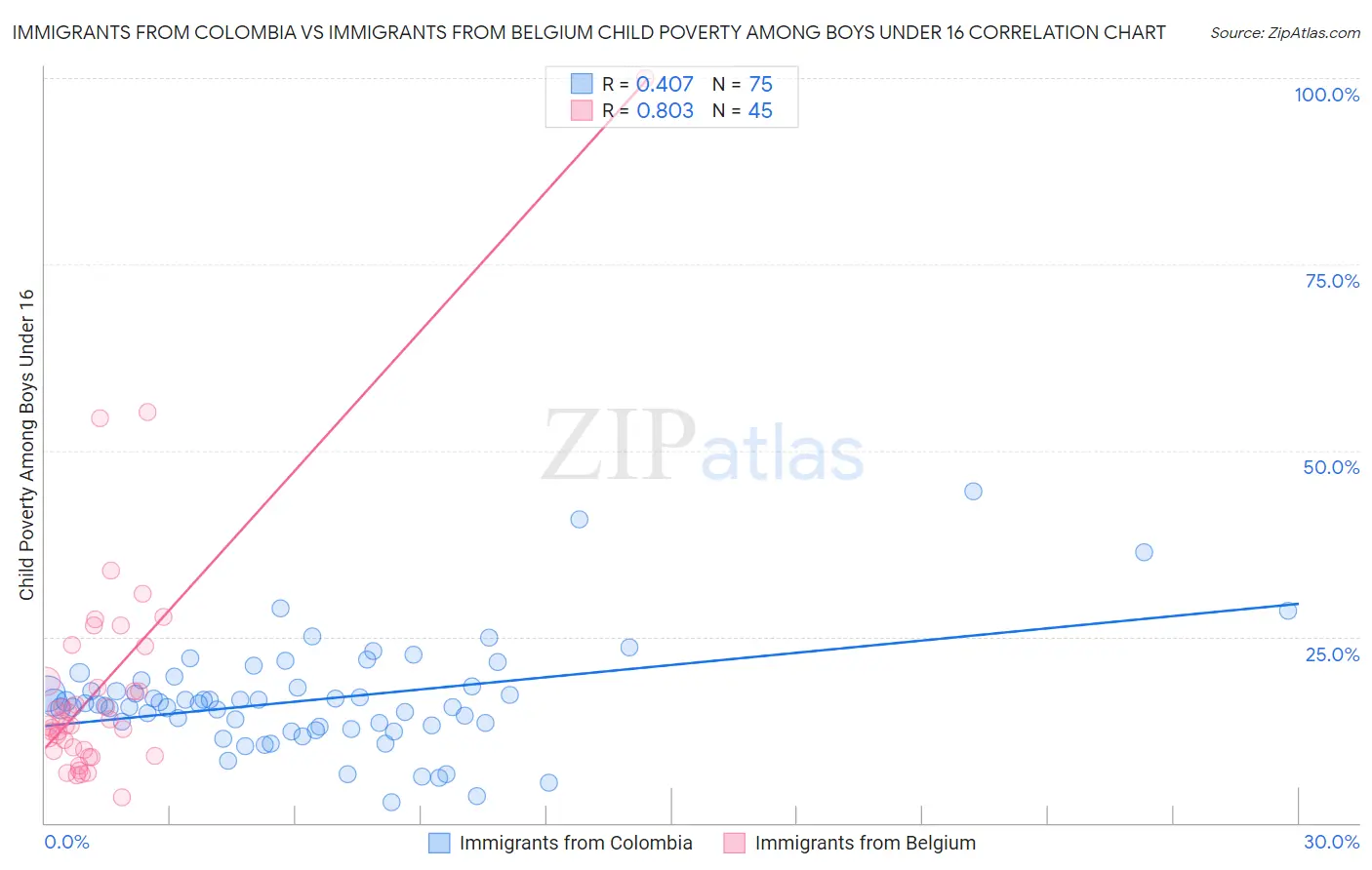 Immigrants from Colombia vs Immigrants from Belgium Child Poverty Among Boys Under 16
