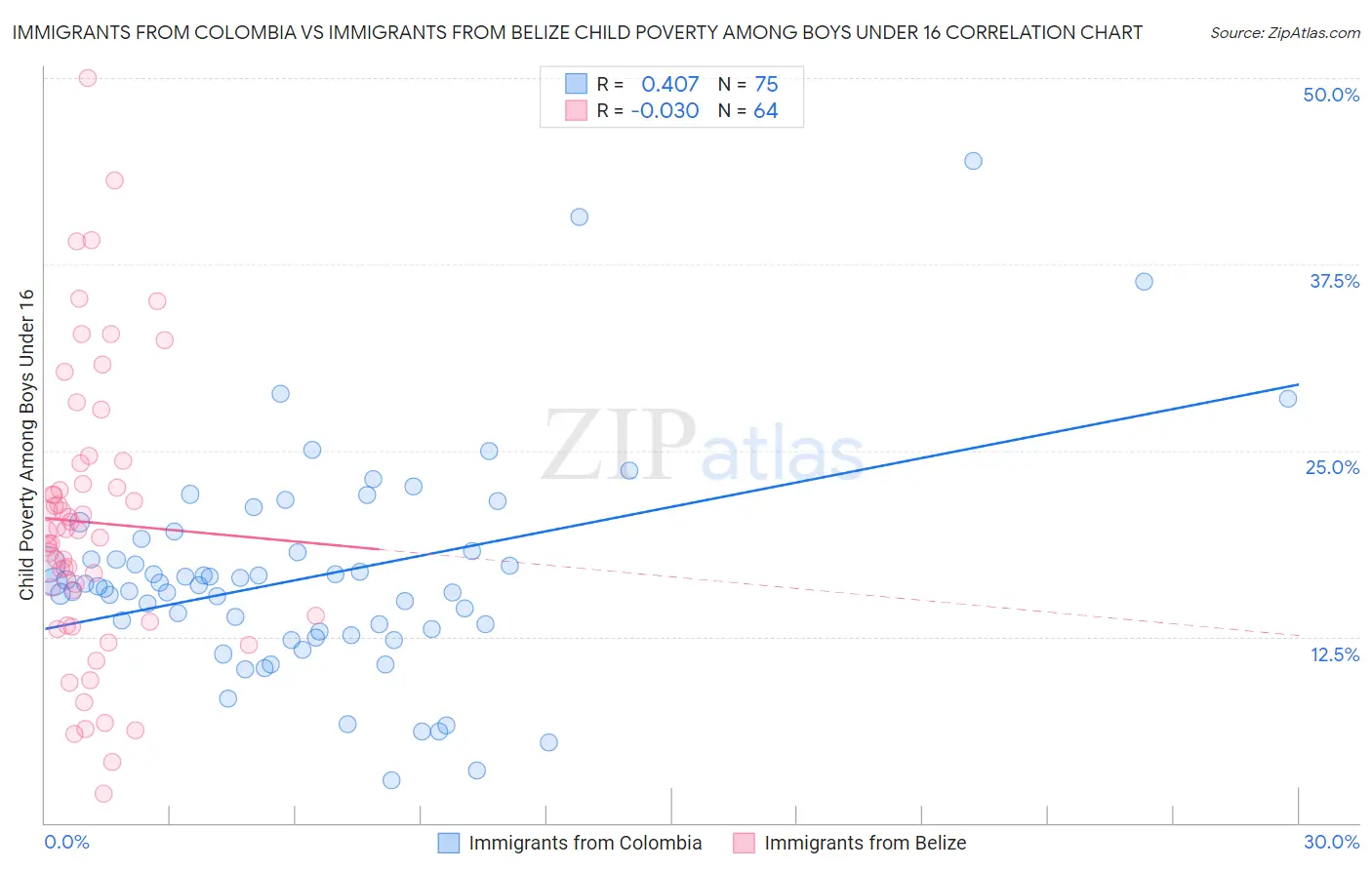 Immigrants from Colombia vs Immigrants from Belize Child Poverty Among Boys Under 16