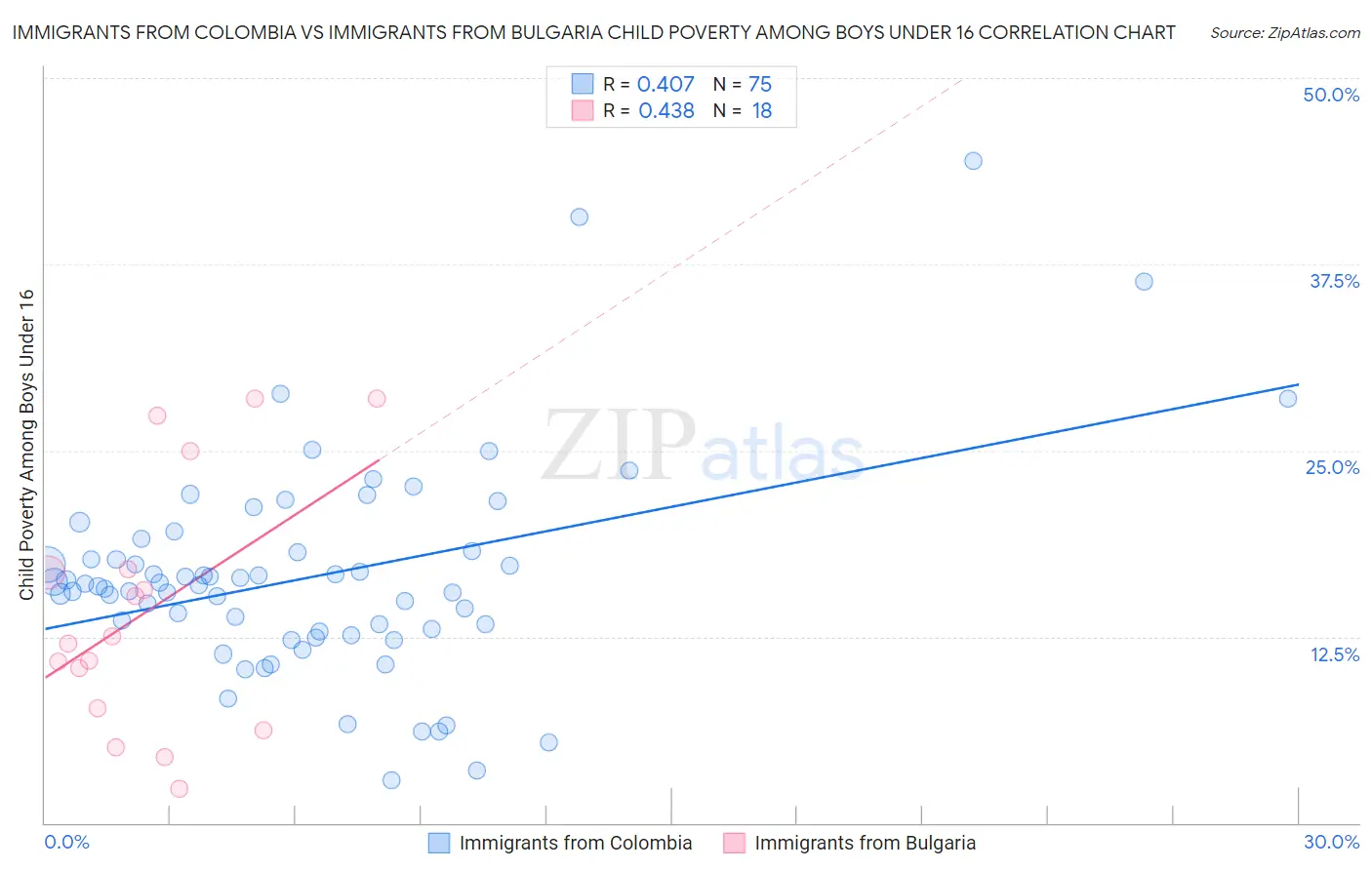 Immigrants from Colombia vs Immigrants from Bulgaria Child Poverty Among Boys Under 16