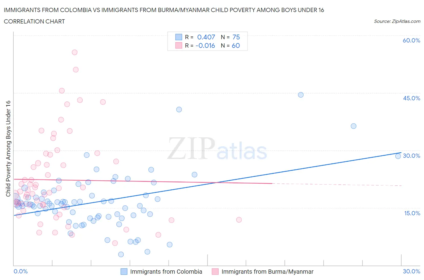 Immigrants from Colombia vs Immigrants from Burma/Myanmar Child Poverty Among Boys Under 16