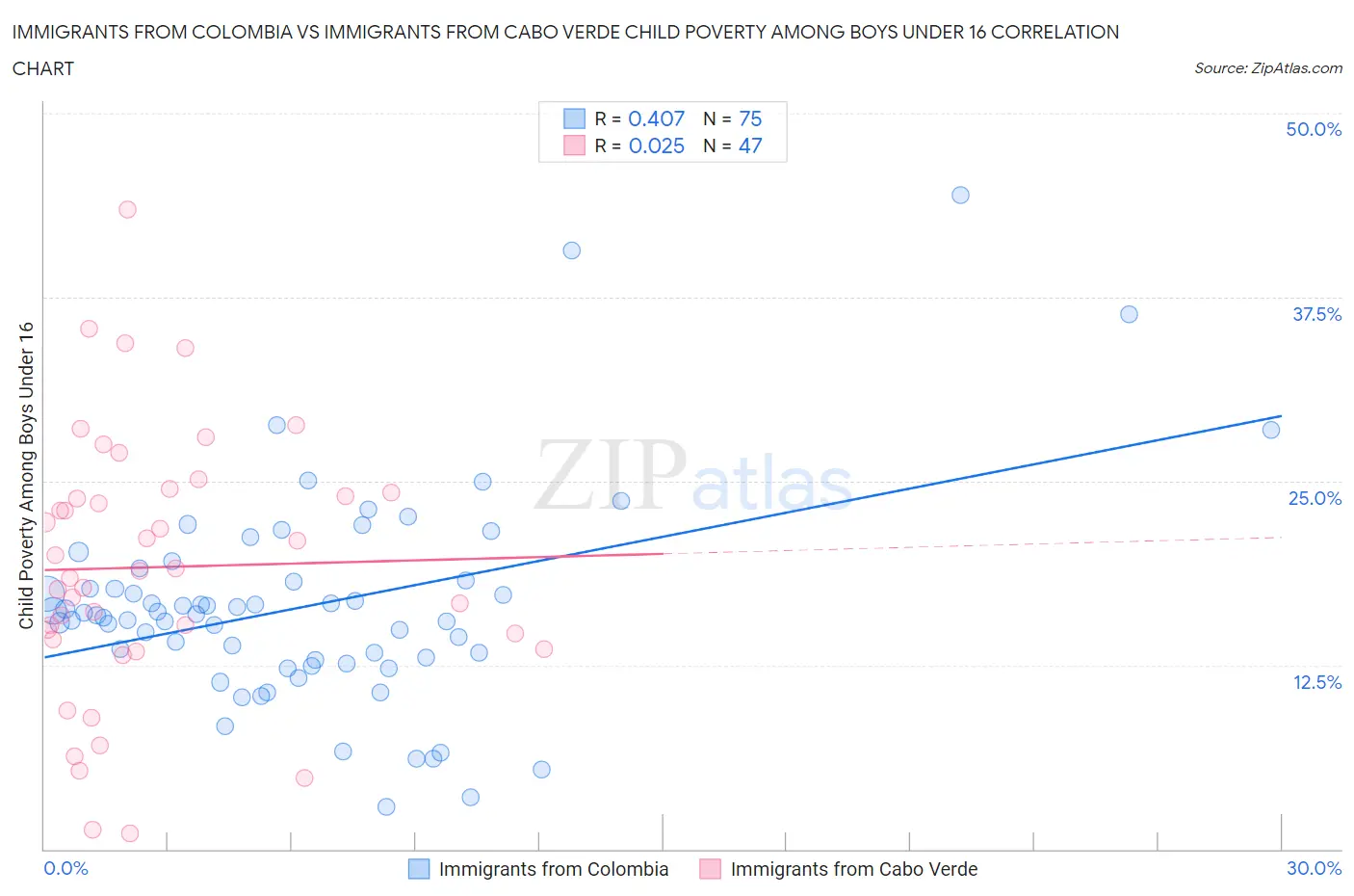 Immigrants from Colombia vs Immigrants from Cabo Verde Child Poverty Among Boys Under 16