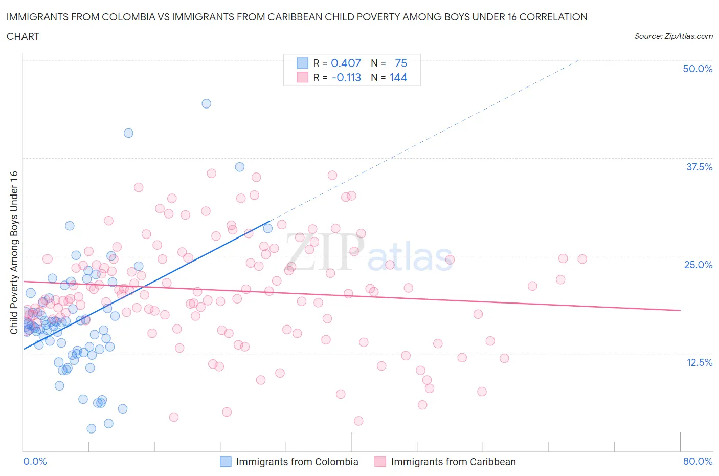 Immigrants from Colombia vs Immigrants from Caribbean Child Poverty Among Boys Under 16