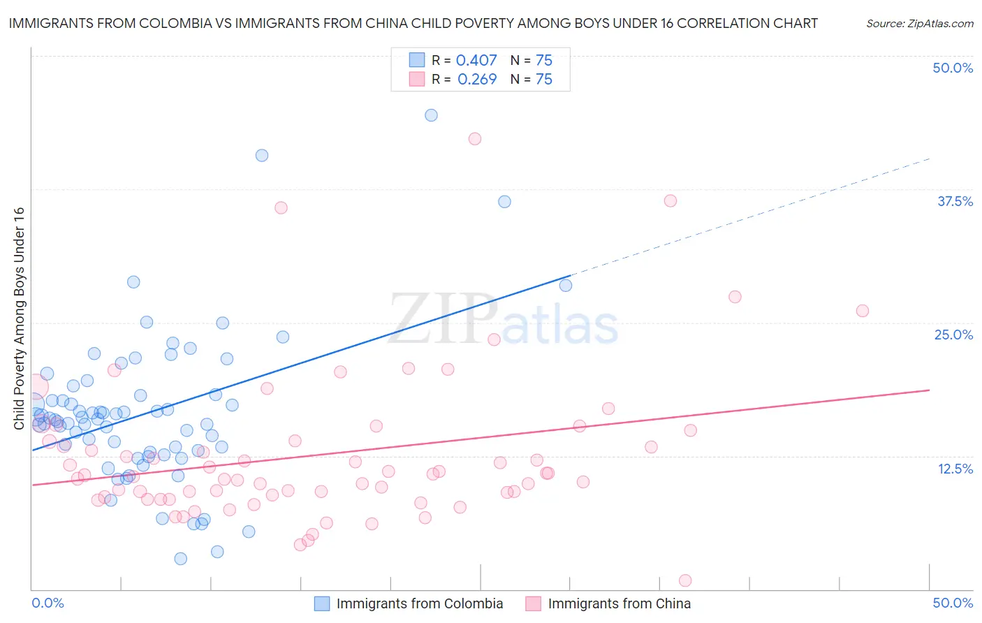 Immigrants from Colombia vs Immigrants from China Child Poverty Among Boys Under 16