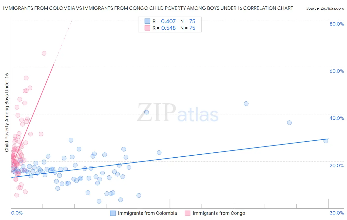 Immigrants from Colombia vs Immigrants from Congo Child Poverty Among Boys Under 16