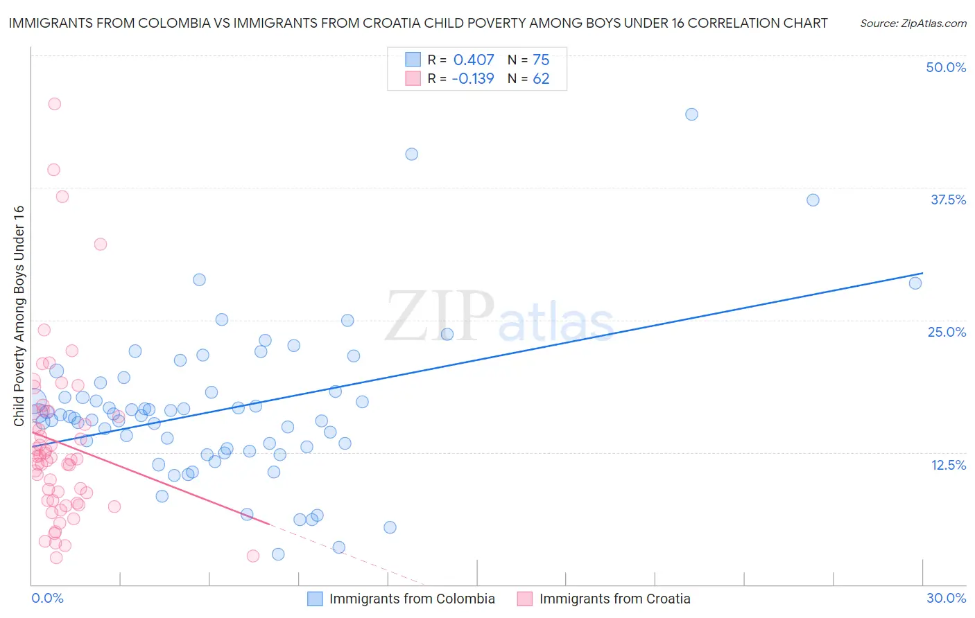 Immigrants from Colombia vs Immigrants from Croatia Child Poverty Among Boys Under 16