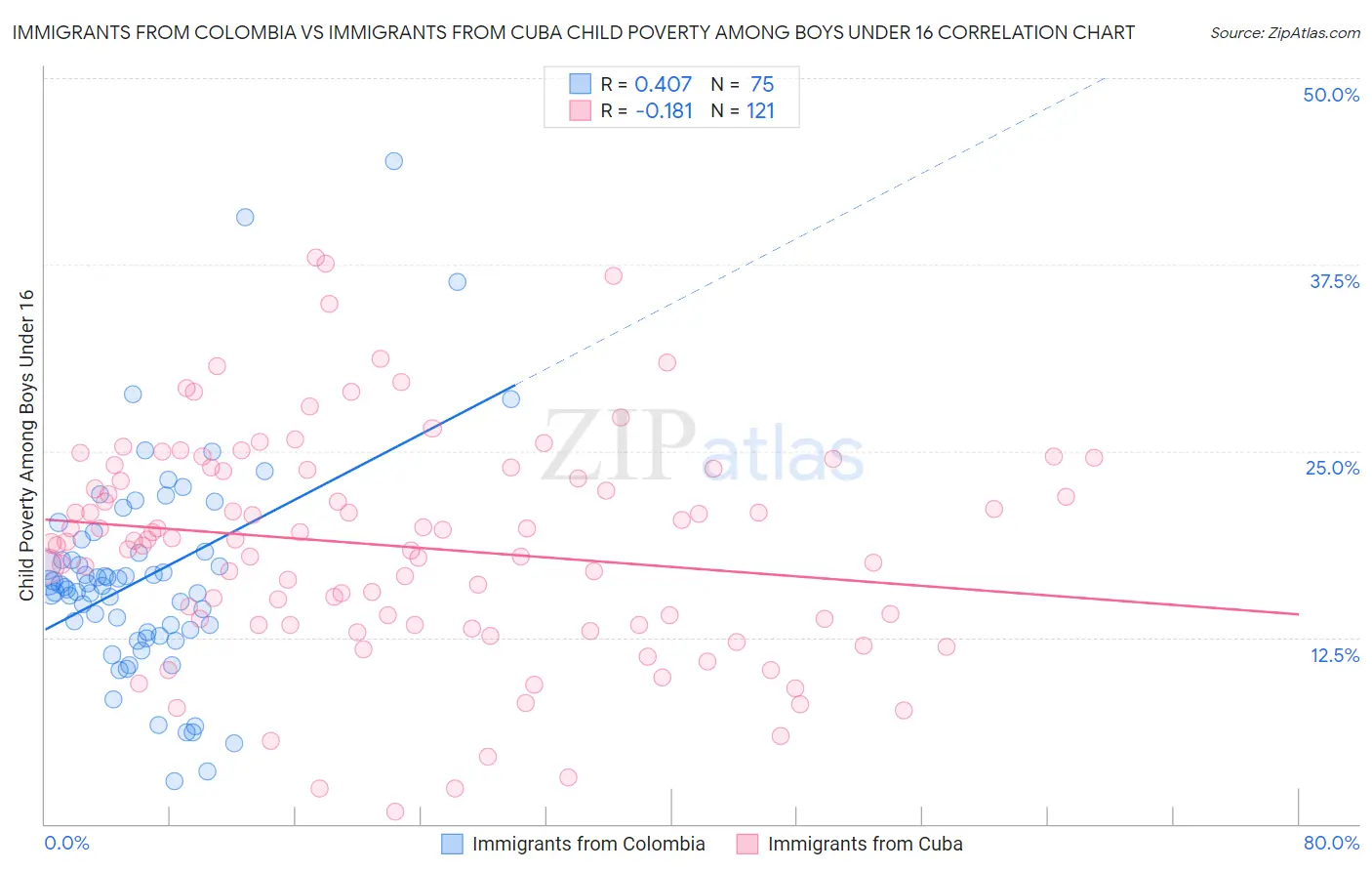 Immigrants from Colombia vs Immigrants from Cuba Child Poverty Among Boys Under 16