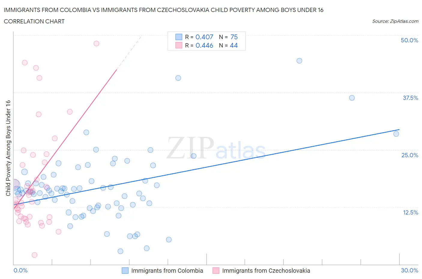 Immigrants from Colombia vs Immigrants from Czechoslovakia Child Poverty Among Boys Under 16