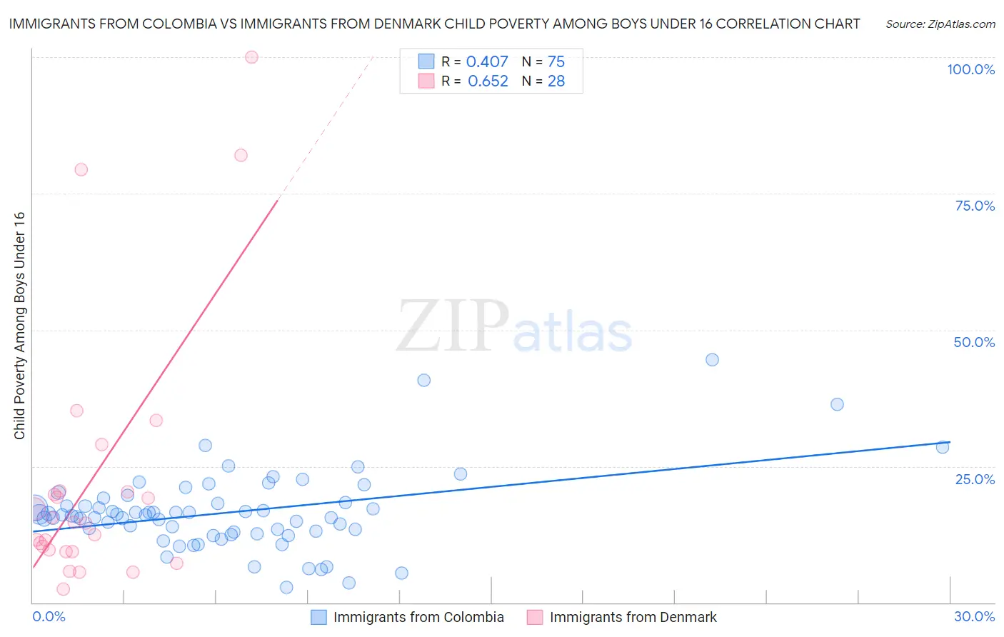 Immigrants from Colombia vs Immigrants from Denmark Child Poverty Among Boys Under 16