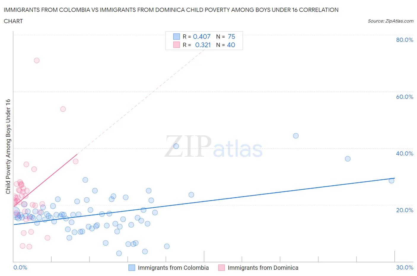 Immigrants from Colombia vs Immigrants from Dominica Child Poverty Among Boys Under 16