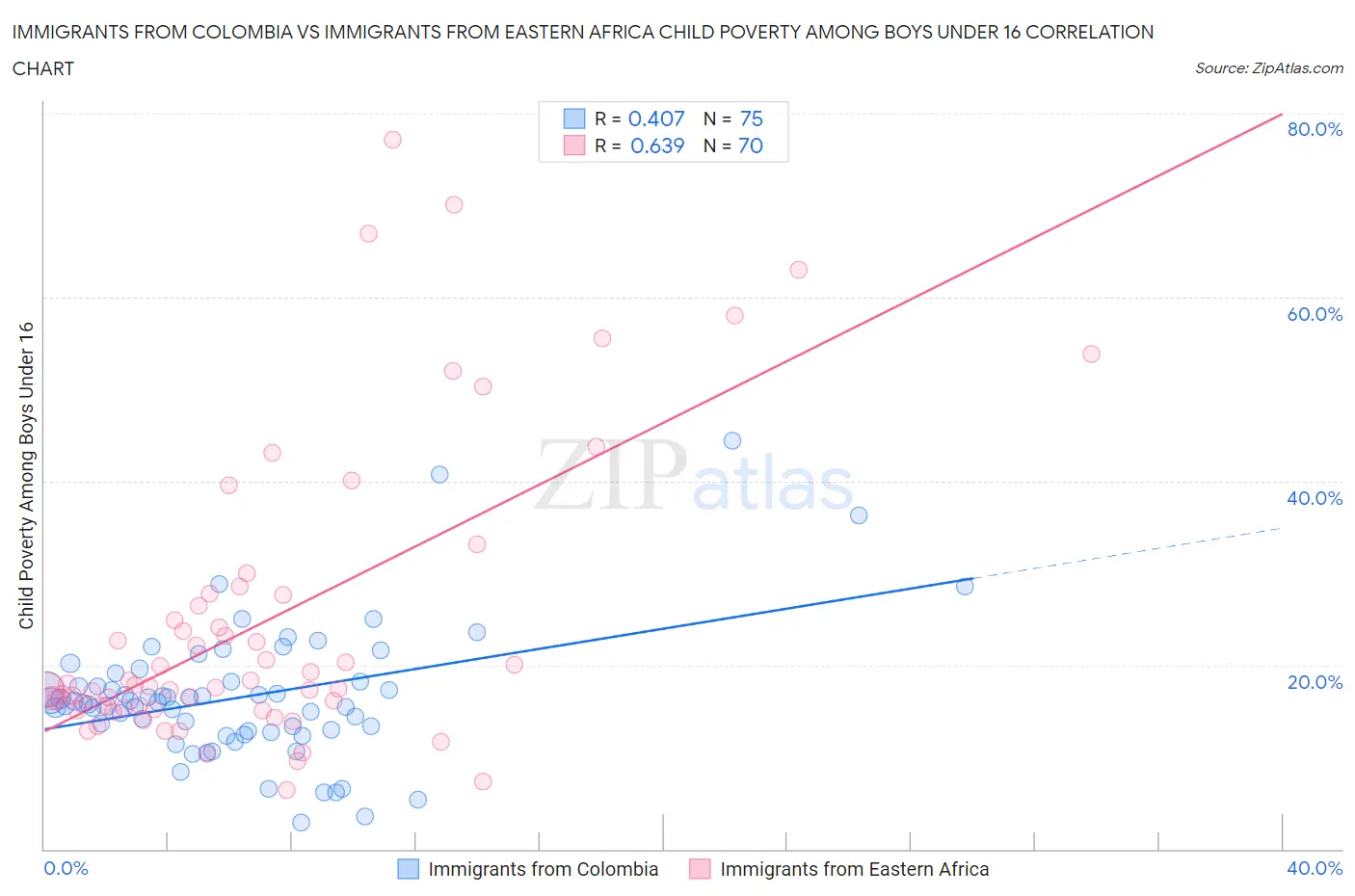 Immigrants from Colombia vs Immigrants from Eastern Africa Child Poverty Among Boys Under 16
