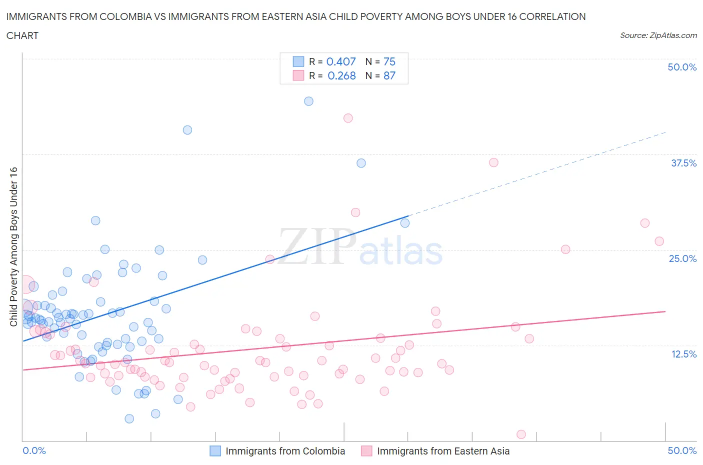 Immigrants from Colombia vs Immigrants from Eastern Asia Child Poverty Among Boys Under 16