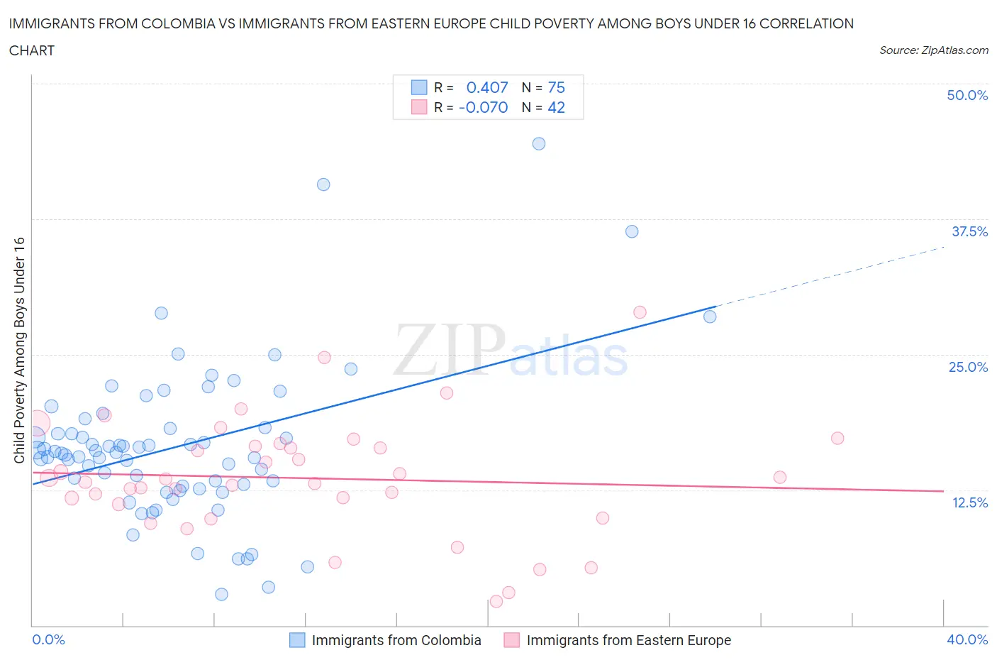 Immigrants from Colombia vs Immigrants from Eastern Europe Child Poverty Among Boys Under 16