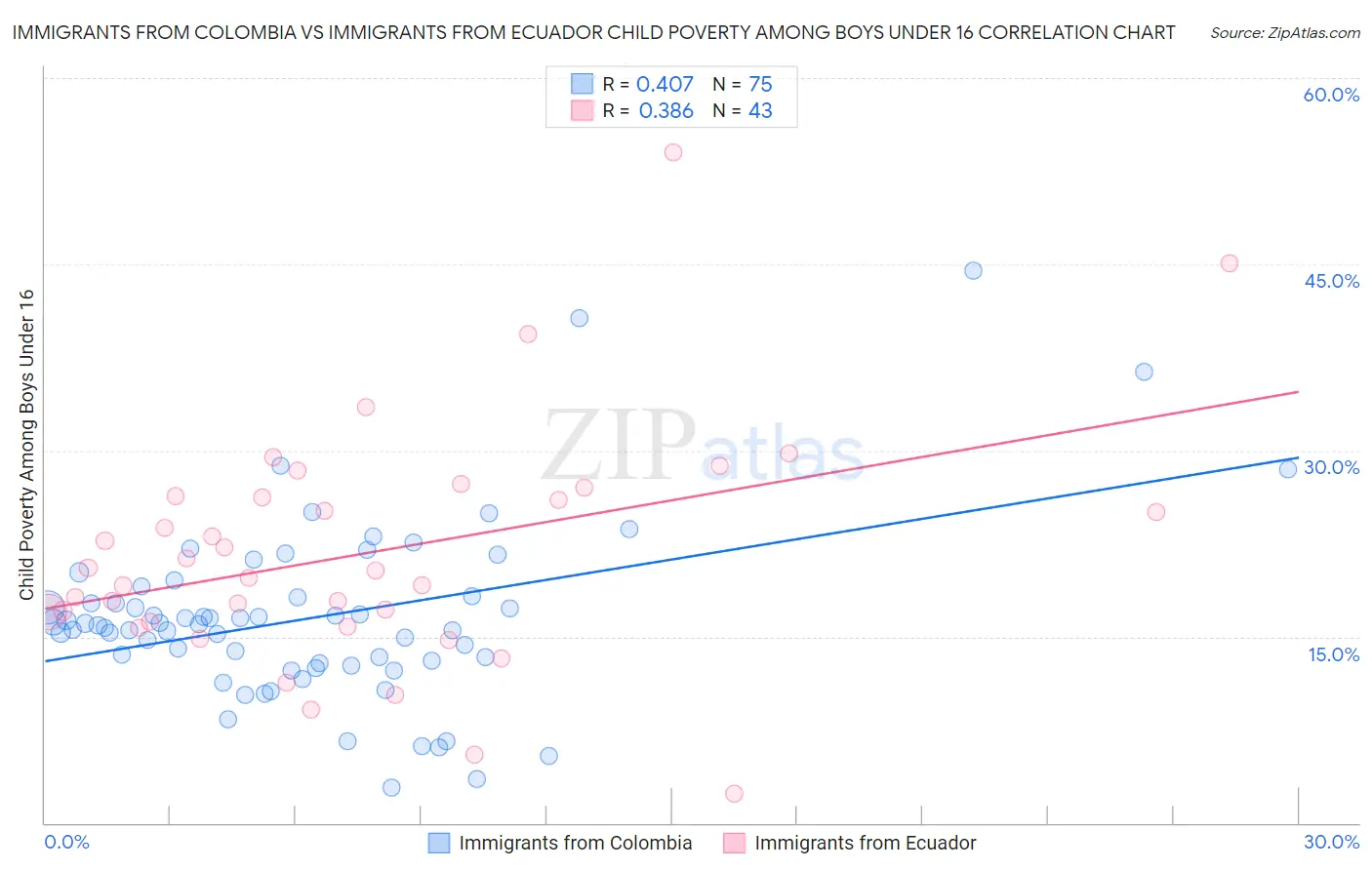 Immigrants from Colombia vs Immigrants from Ecuador Child Poverty Among Boys Under 16