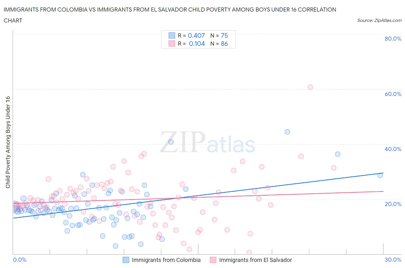 Immigrants from Colombia vs Immigrants from El Salvador Child Poverty Among Boys Under 16