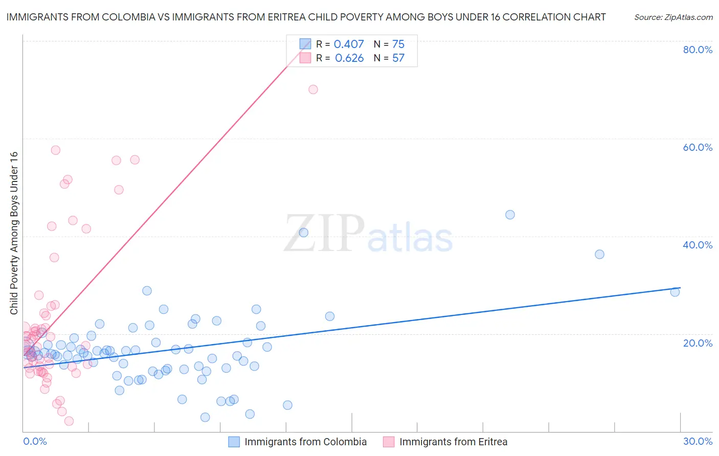 Immigrants from Colombia vs Immigrants from Eritrea Child Poverty Among Boys Under 16