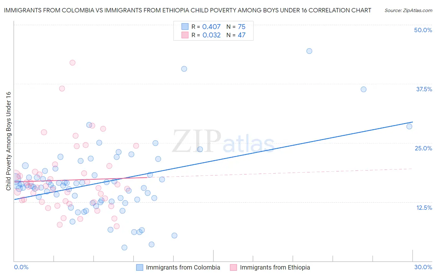 Immigrants from Colombia vs Immigrants from Ethiopia Child Poverty Among Boys Under 16