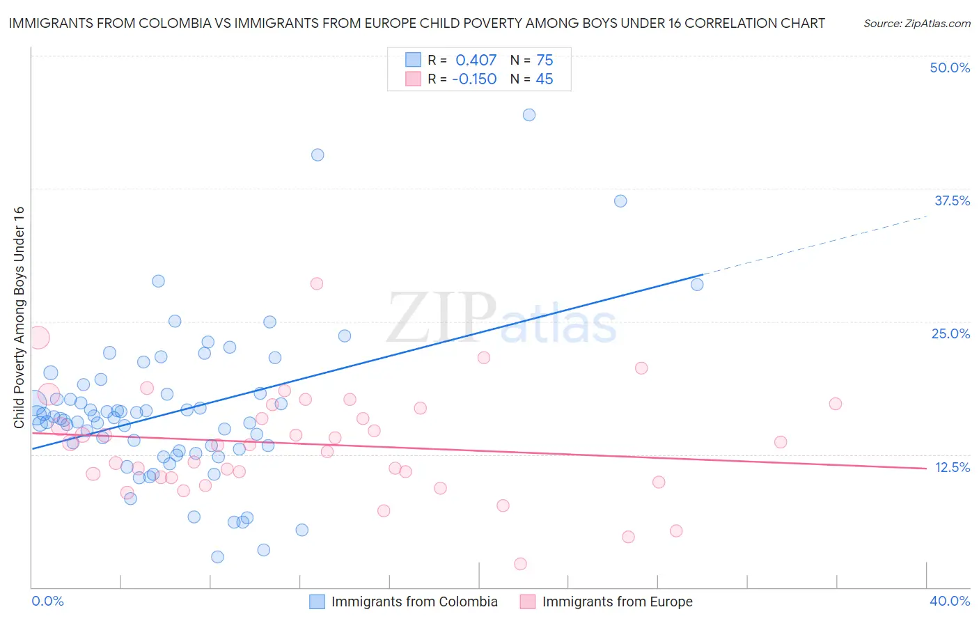Immigrants from Colombia vs Immigrants from Europe Child Poverty Among Boys Under 16