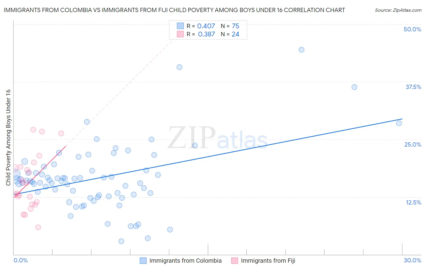 Immigrants from Colombia vs Immigrants from Fiji Child Poverty Among Boys Under 16