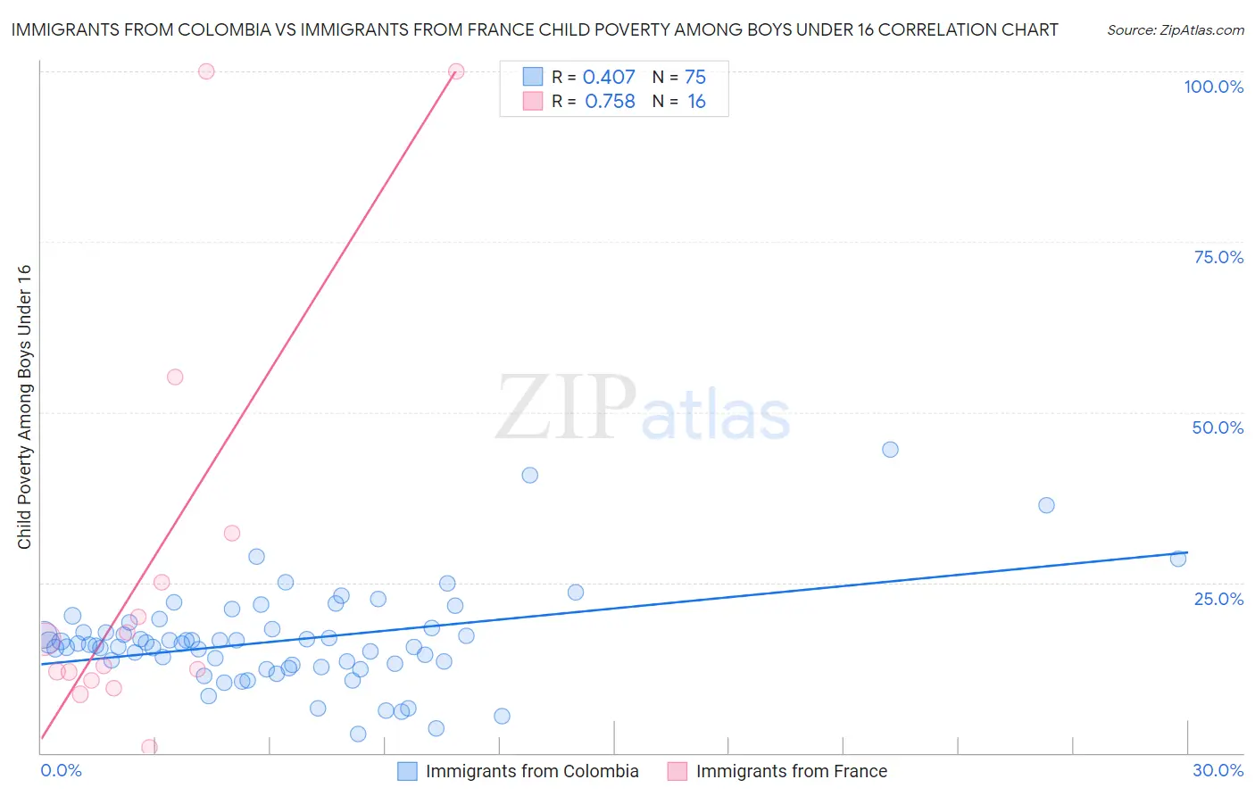 Immigrants from Colombia vs Immigrants from France Child Poverty Among Boys Under 16