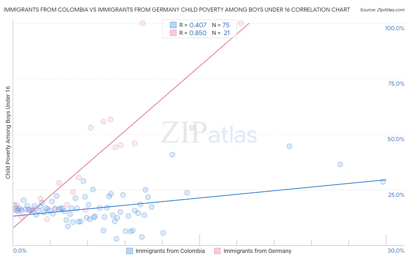 Immigrants from Colombia vs Immigrants from Germany Child Poverty Among Boys Under 16