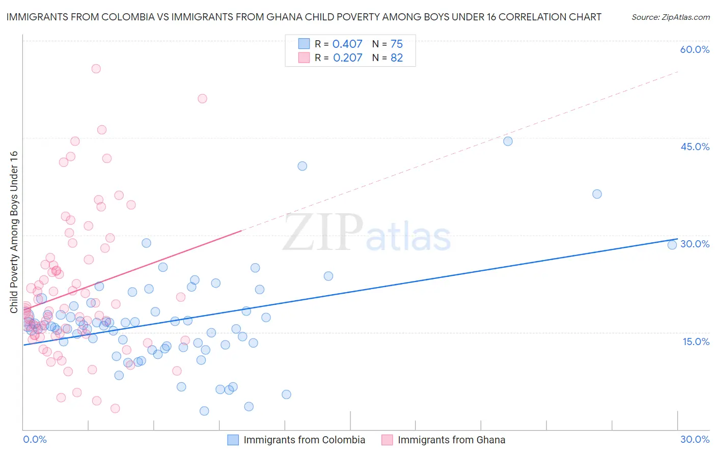 Immigrants from Colombia vs Immigrants from Ghana Child Poverty Among Boys Under 16