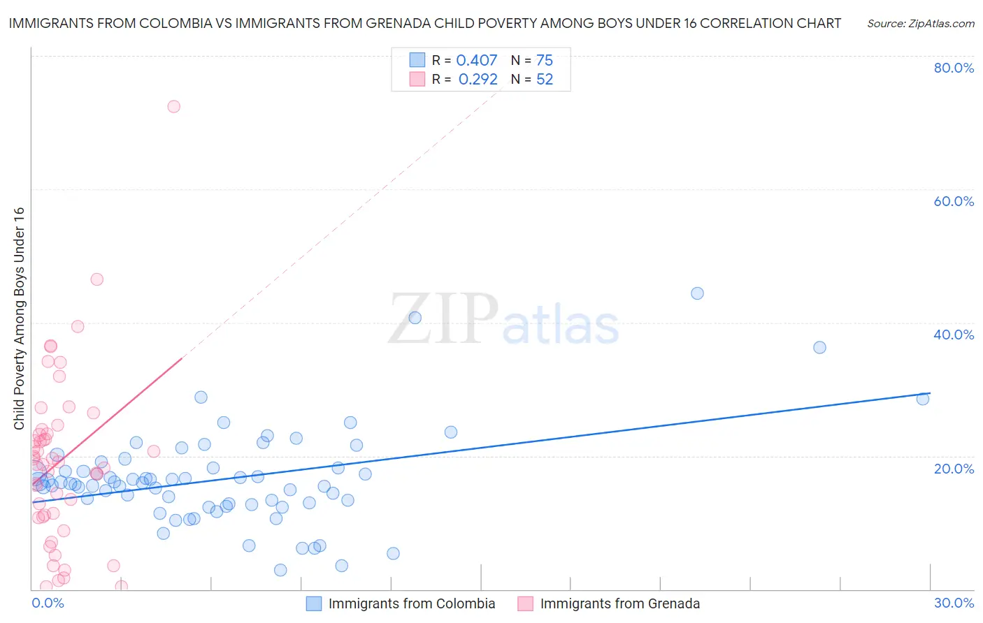 Immigrants from Colombia vs Immigrants from Grenada Child Poverty Among Boys Under 16