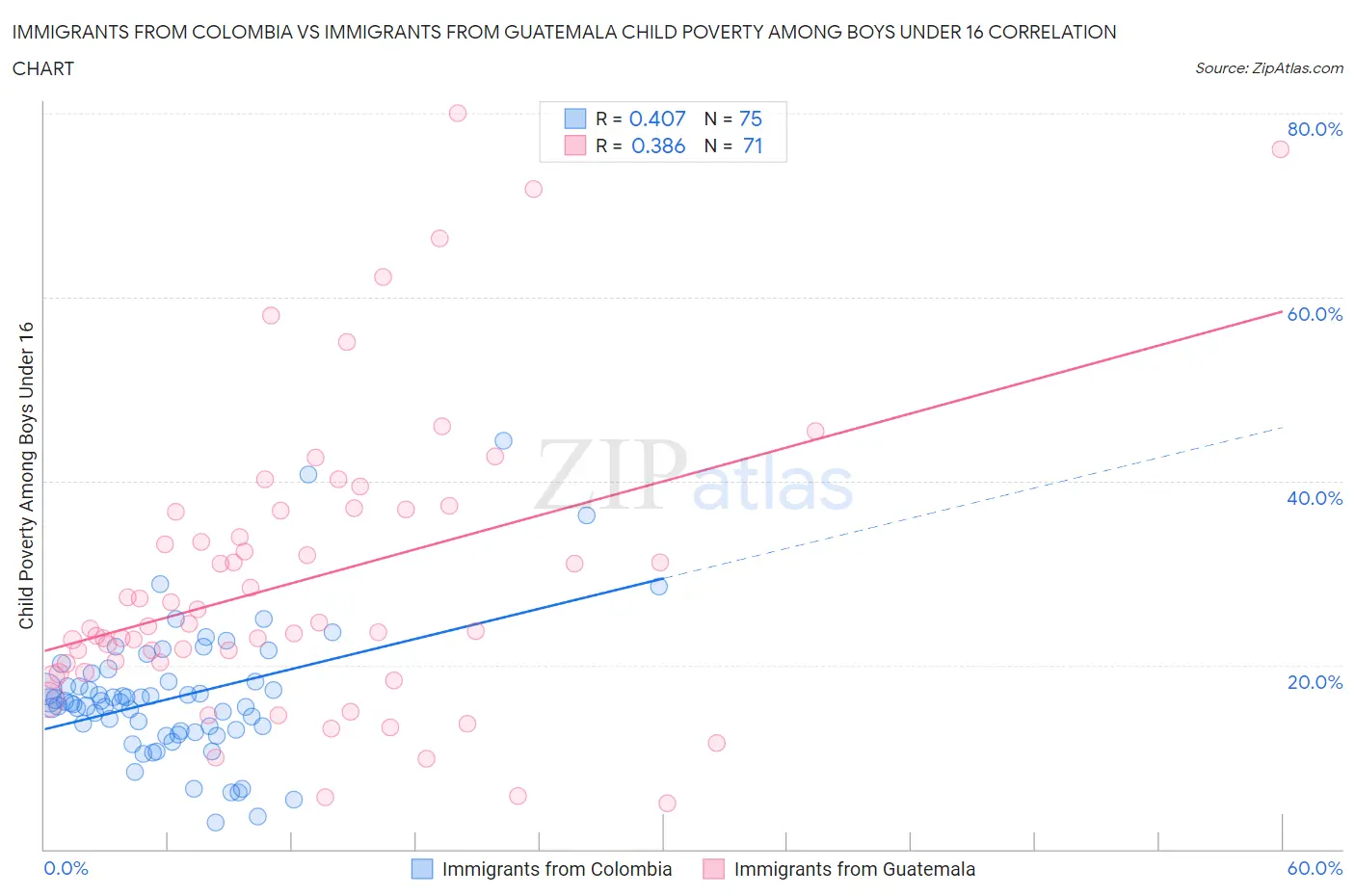 Immigrants from Colombia vs Immigrants from Guatemala Child Poverty Among Boys Under 16