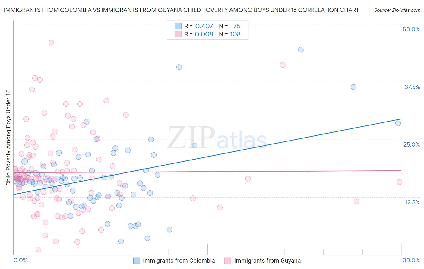 Immigrants from Colombia vs Immigrants from Guyana Child Poverty Among Boys Under 16