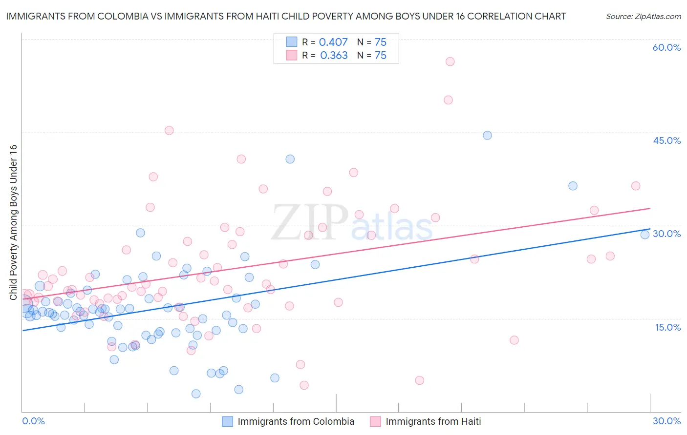Immigrants from Colombia vs Immigrants from Haiti Child Poverty Among Boys Under 16