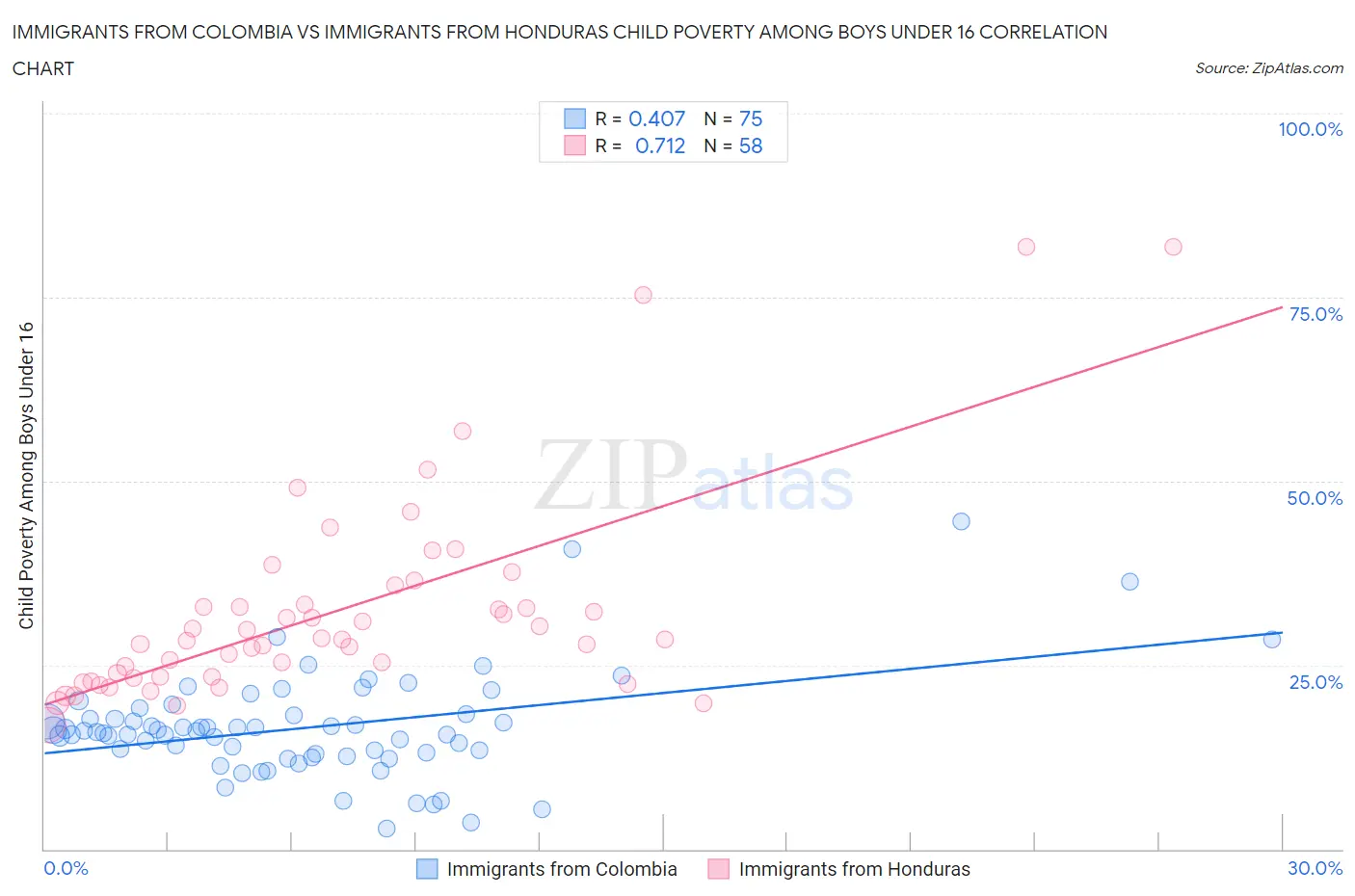 Immigrants from Colombia vs Immigrants from Honduras Child Poverty Among Boys Under 16
