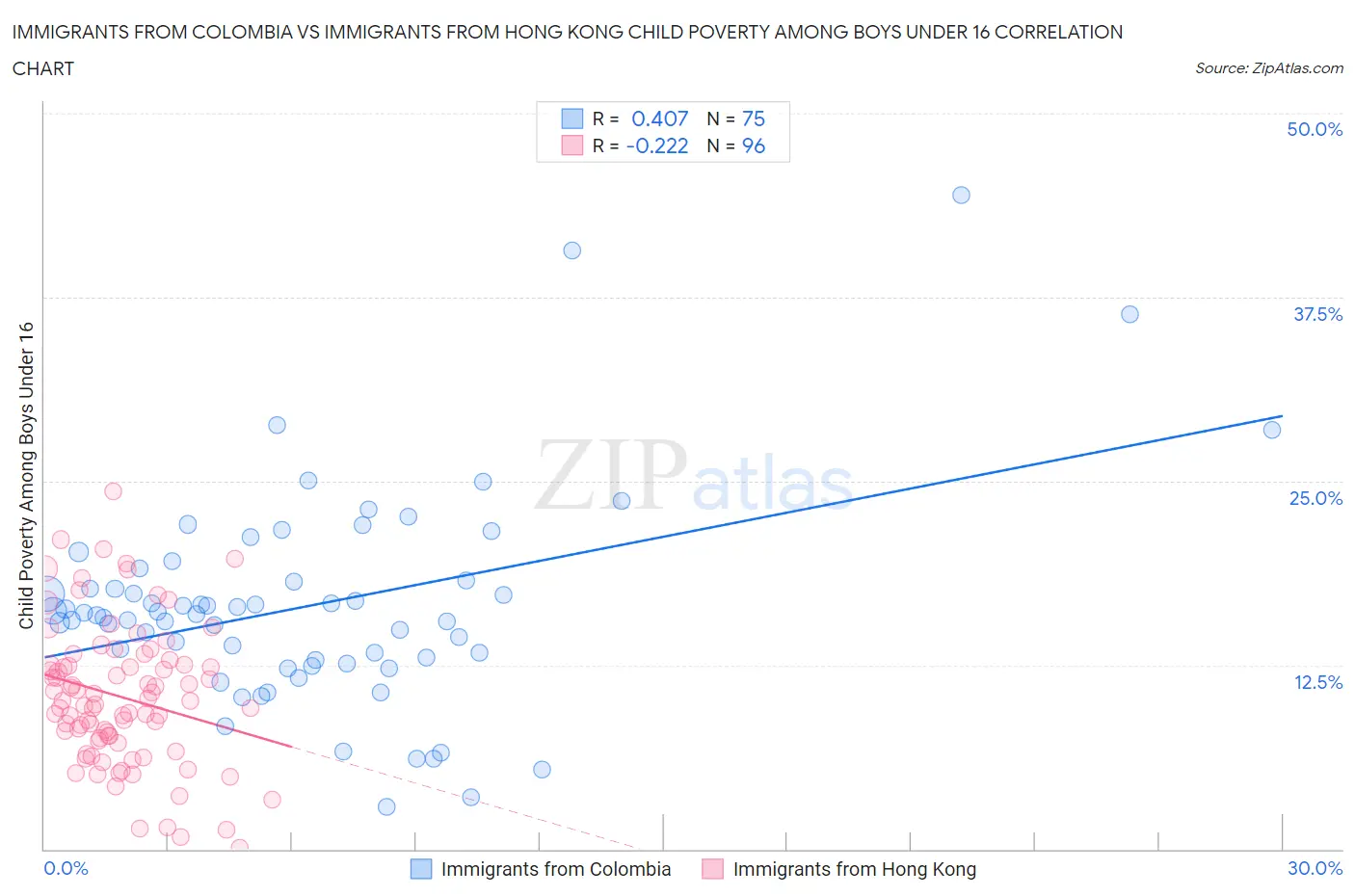 Immigrants from Colombia vs Immigrants from Hong Kong Child Poverty Among Boys Under 16