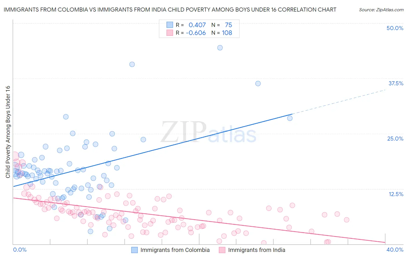 Immigrants from Colombia vs Immigrants from India Child Poverty Among Boys Under 16