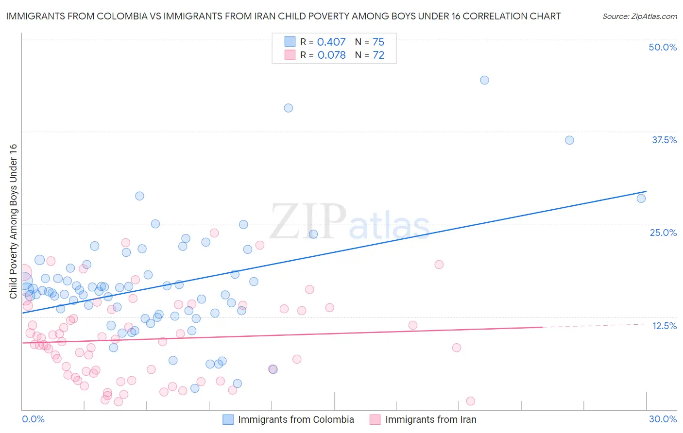 Immigrants from Colombia vs Immigrants from Iran Child Poverty Among Boys Under 16