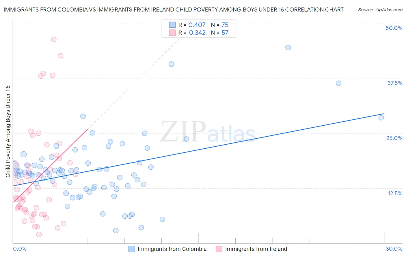 Immigrants from Colombia vs Immigrants from Ireland Child Poverty Among Boys Under 16