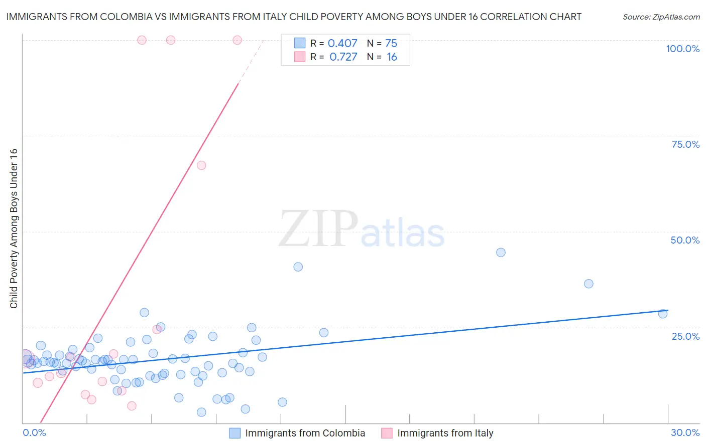 Immigrants from Colombia vs Immigrants from Italy Child Poverty Among Boys Under 16